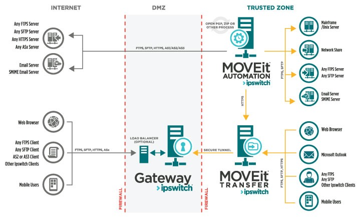 MOVEit's Solution Architecture